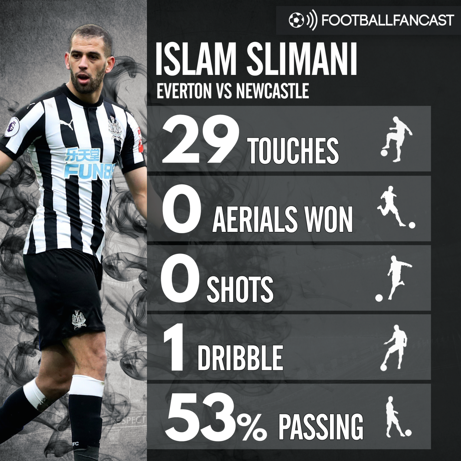 Islam-Slimanis-stats-vs-Everton.png