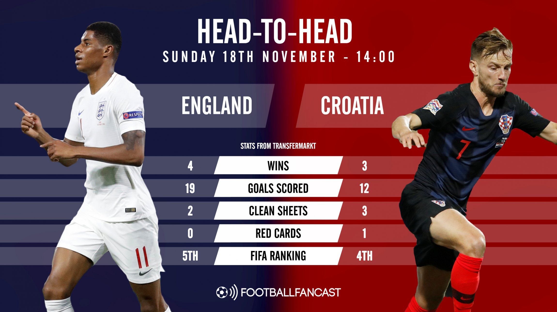 England vs croatia head to head