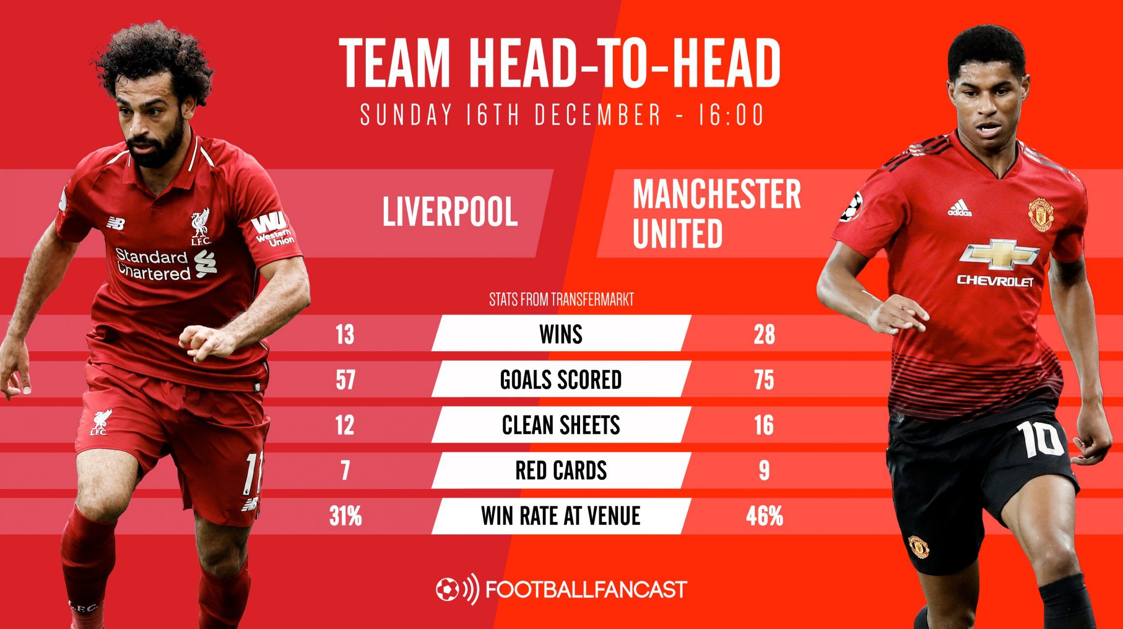 Match Preview: Liverpool vs Manchester United - FootballFanCast.com