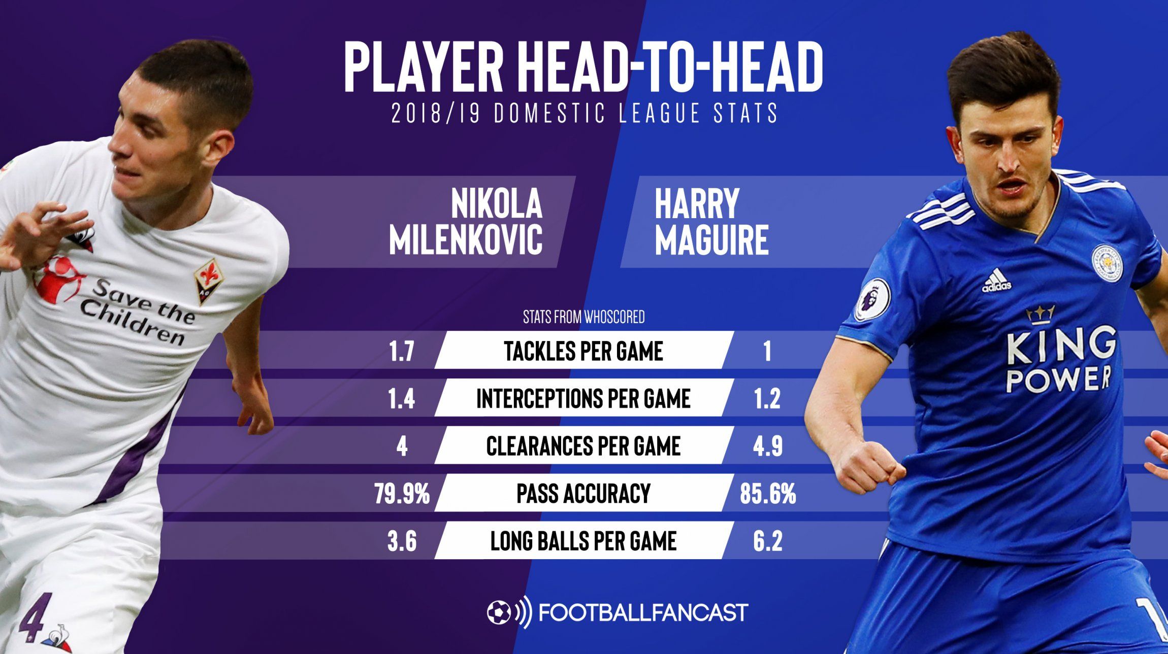 Nikola Milenkovic vs Harry Maguire (2018-2019 domestic league stats - Whoscored)