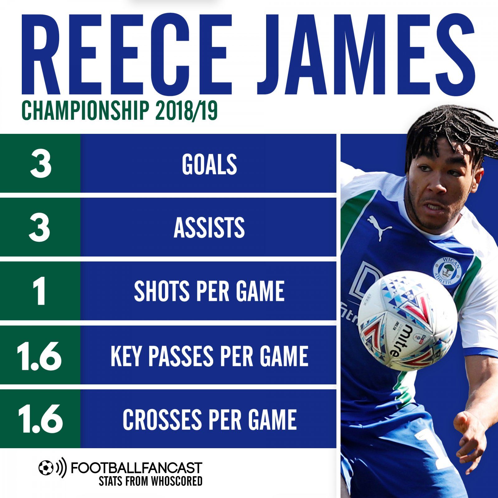 Reece James - Championship 2018-2019 (Whoscored)