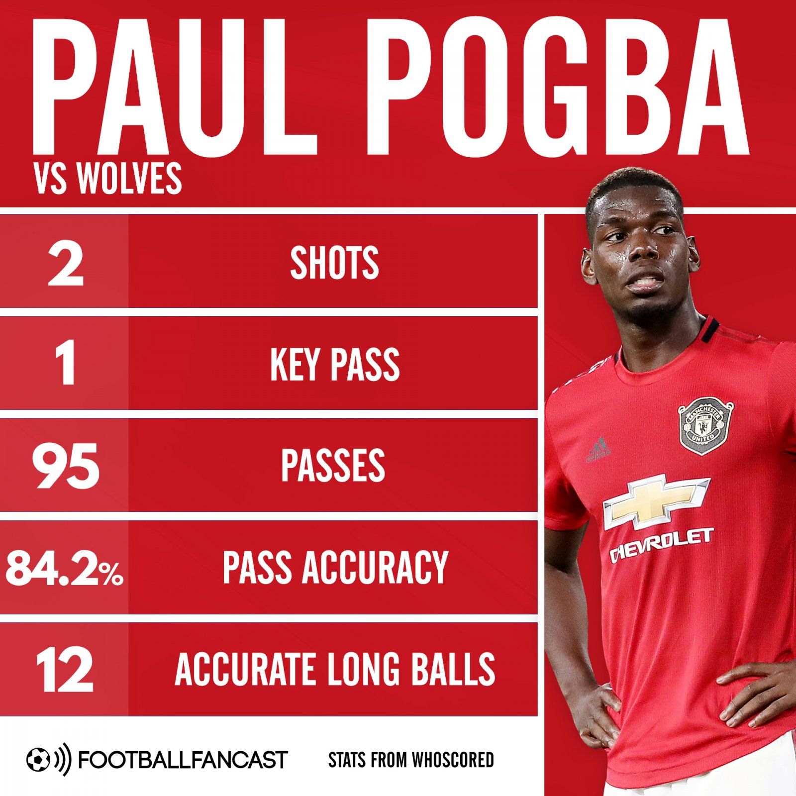 Paul Pogba vs Wolves