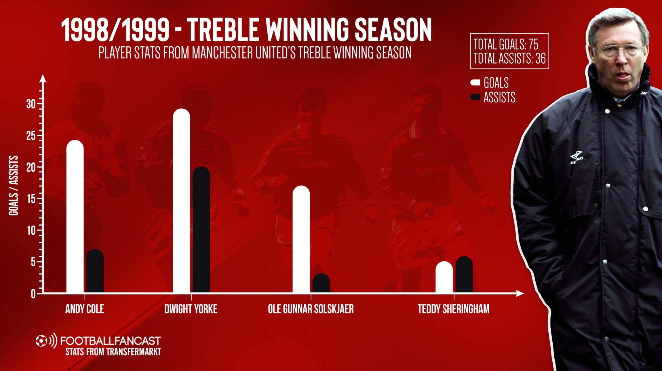1998-1999 – Treble Winning Season (1)