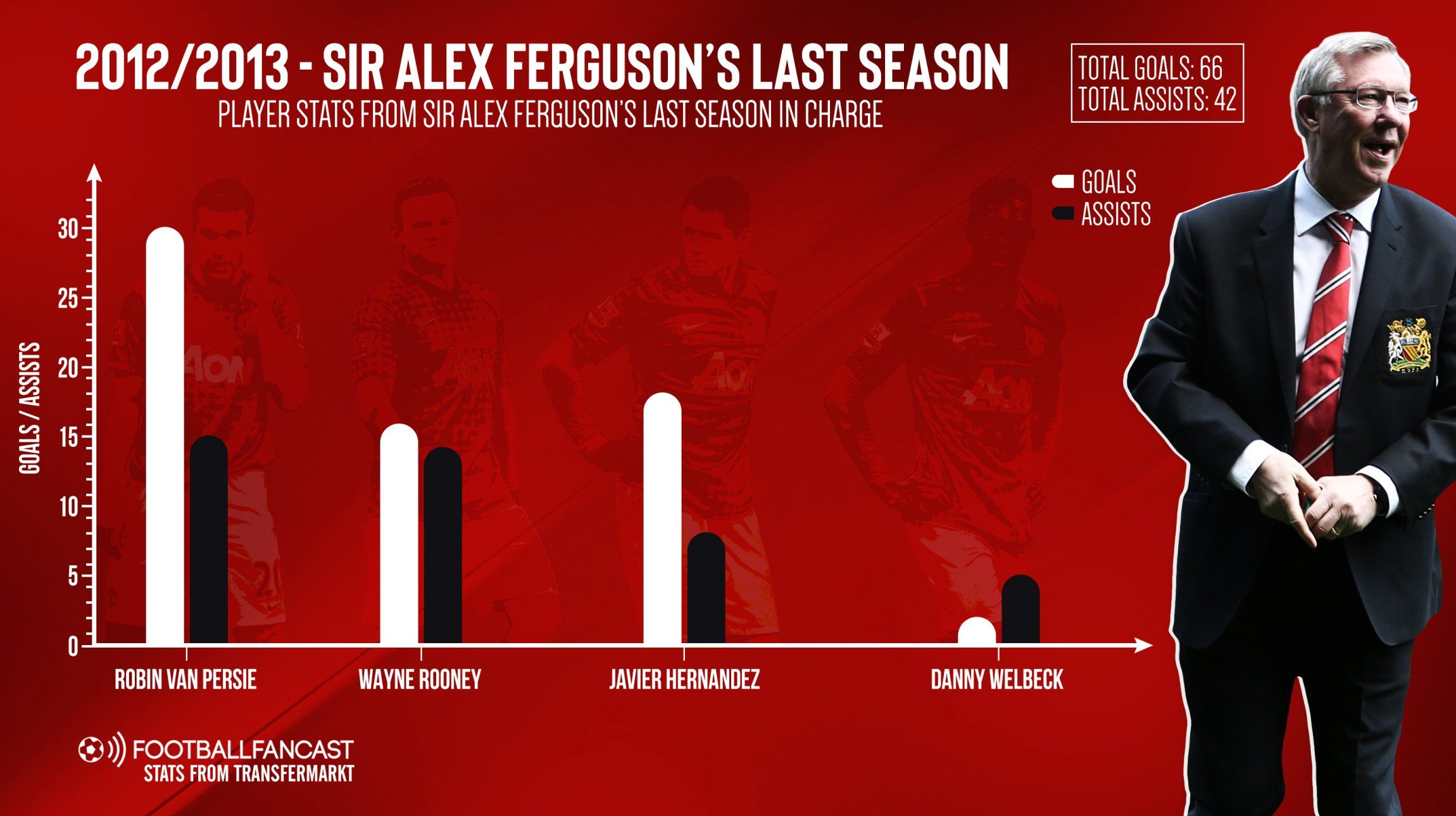 2012-2013 – Sir Alex Ferguson's last season in charge