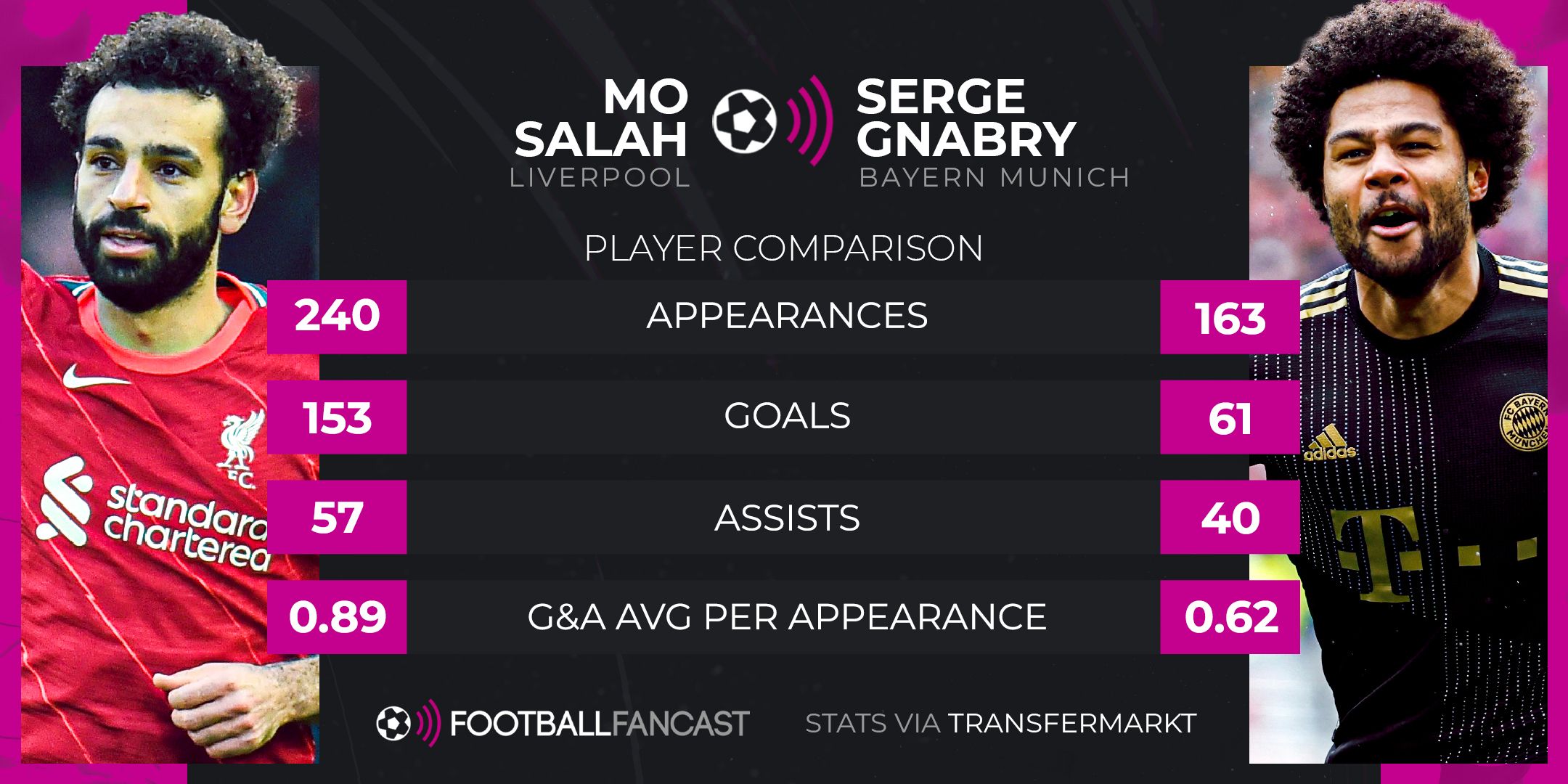 Liverpool plotting Serge Gnabry swoop | FootballFanCast.com