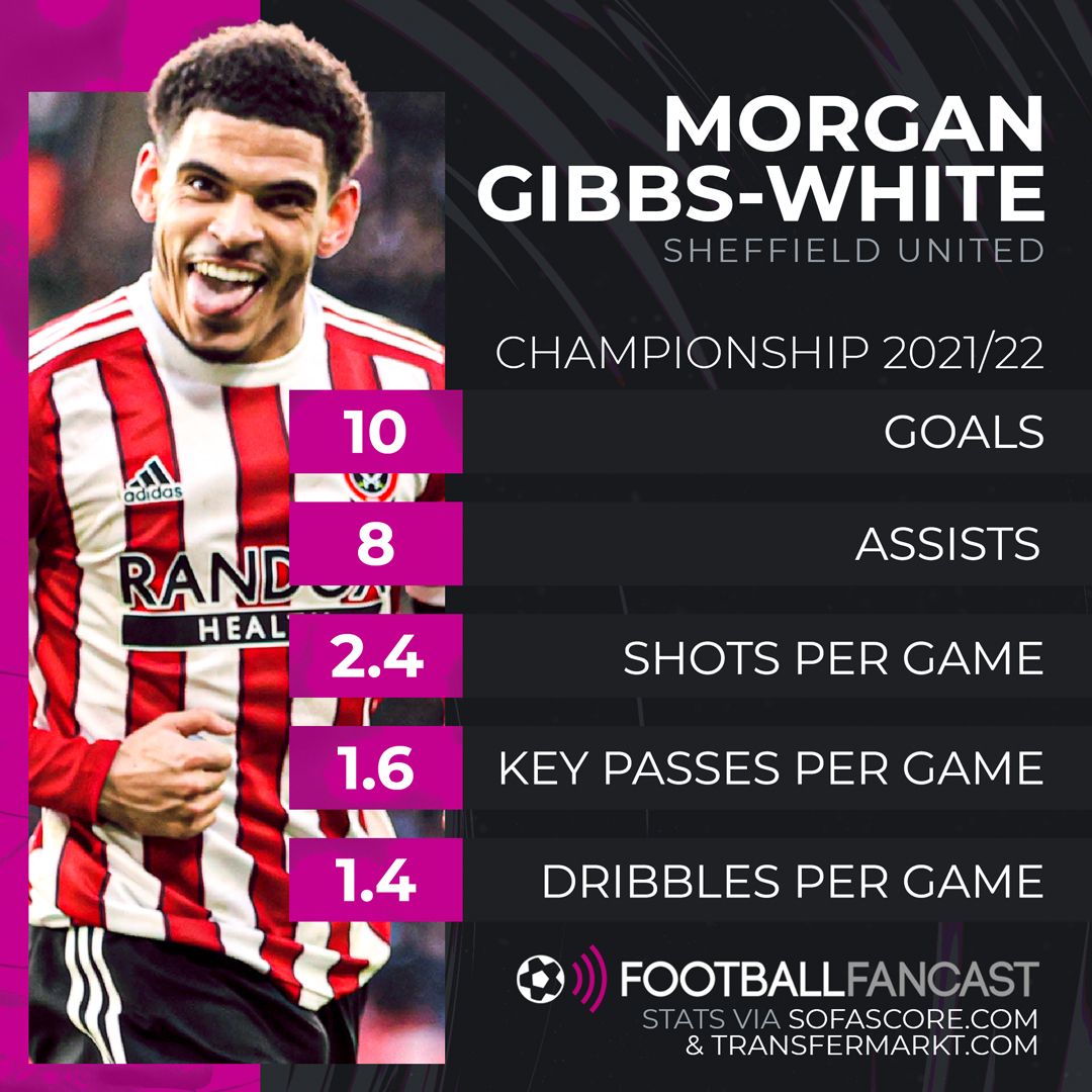 Morgan-Gibbs-White-in-the-Championship