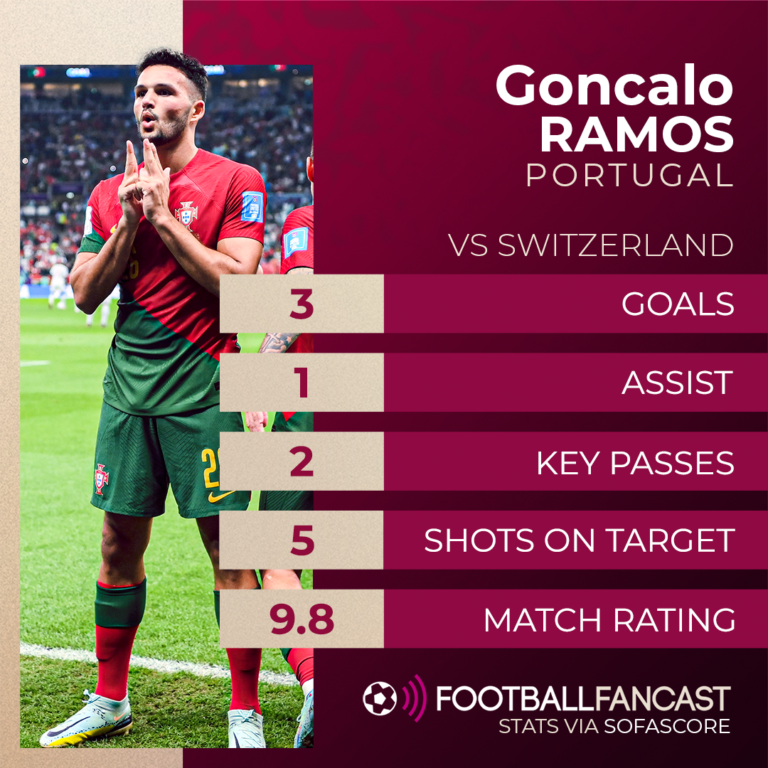 Goncalo Ramos vs Switzerland